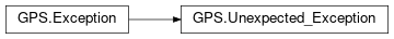Inheritance diagram of GPS.Unexpected_Exception