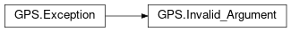 Inheritance diagram of GPS.Invalid_Argument