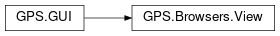 Inheritance diagram of GPS.Browsers.View