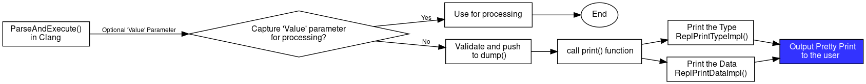 Shows the Parsing Mechanism for Pretty Printing