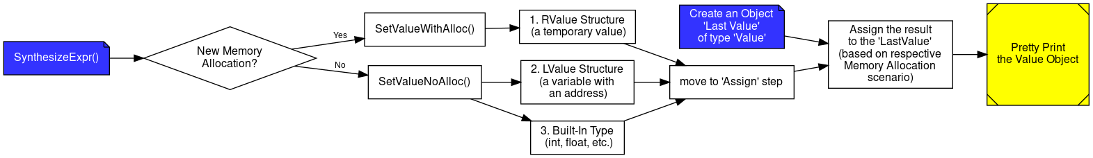 Shows how an object of type 'Value' is synthesized