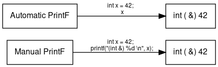 Shows how Automatic PrintF can be used