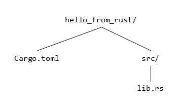 ../_images/developing_mixed_lang-hello_from_rust.png